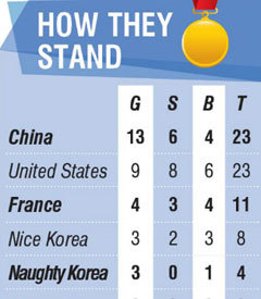 Милая Корея и Порочная Корея в медальном зачете газеты The Mx